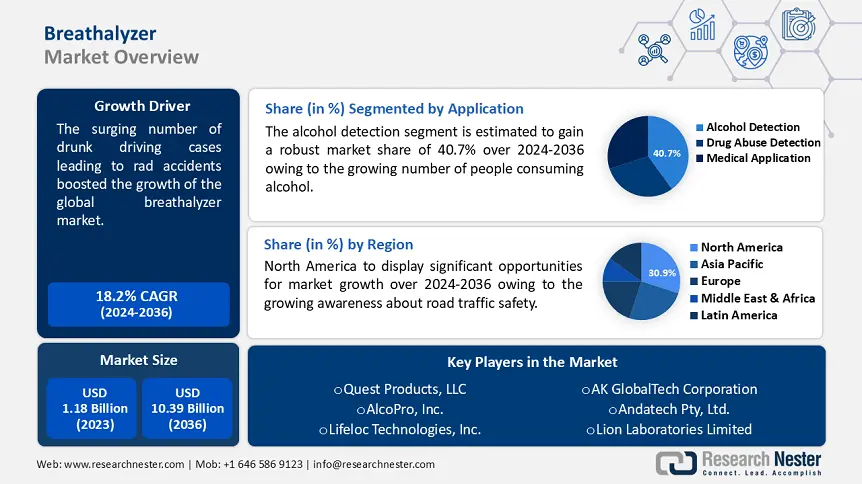 Breath Analyzer Market Share